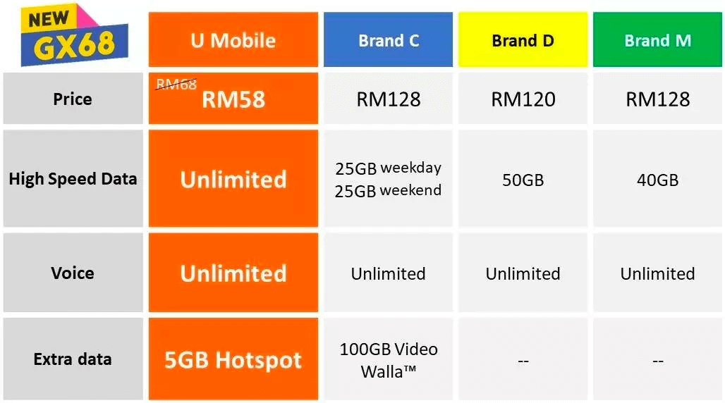 Compare postpaid plan