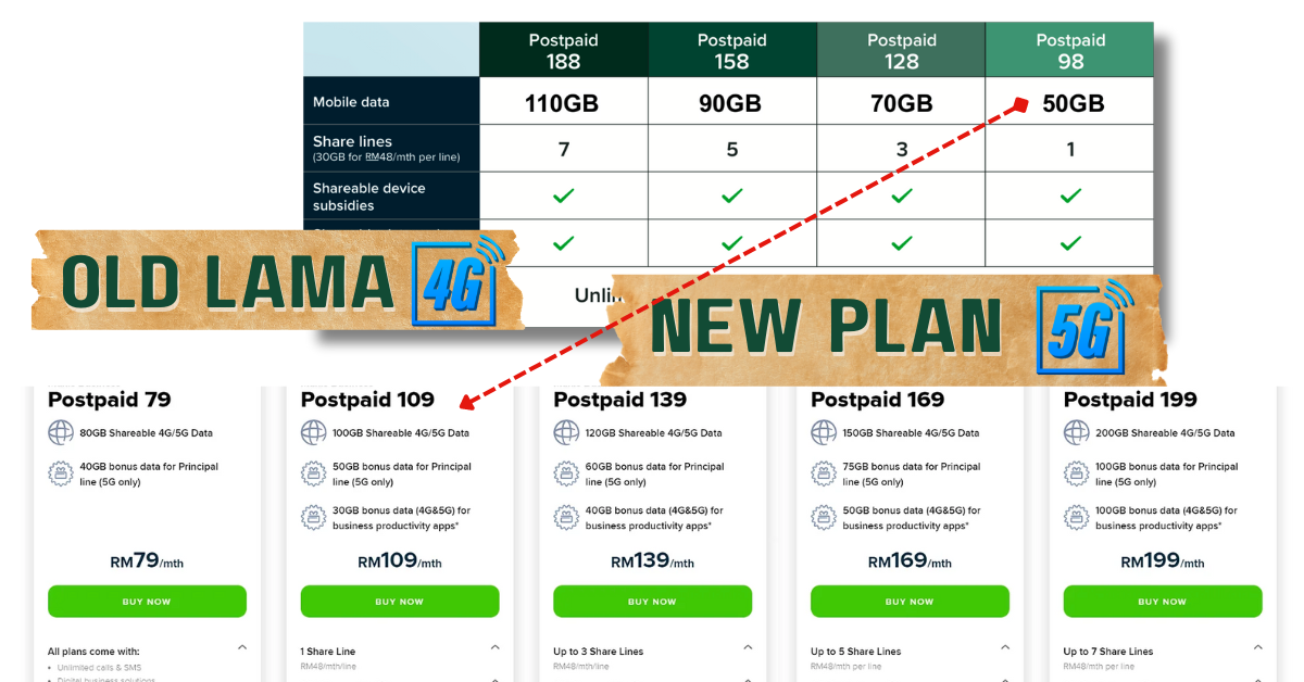 Maxis contract, Maxis 5G, Maxis Renewal Plan, cut costs